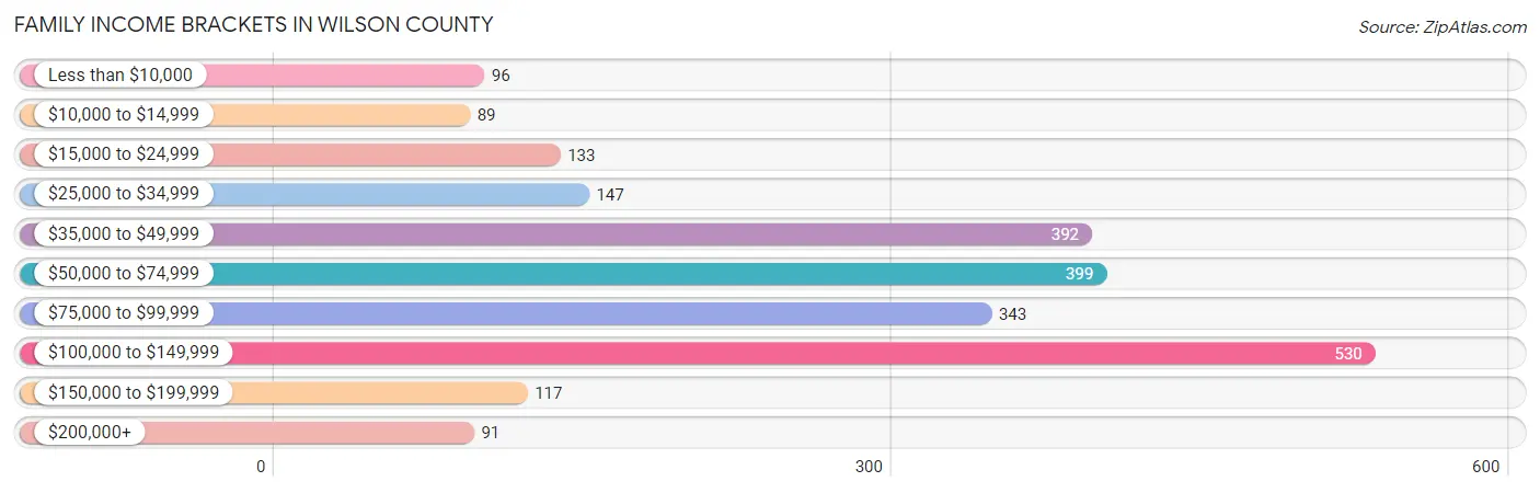 Family Income Brackets in Wilson County
