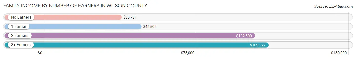 Family Income by Number of Earners in Wilson County