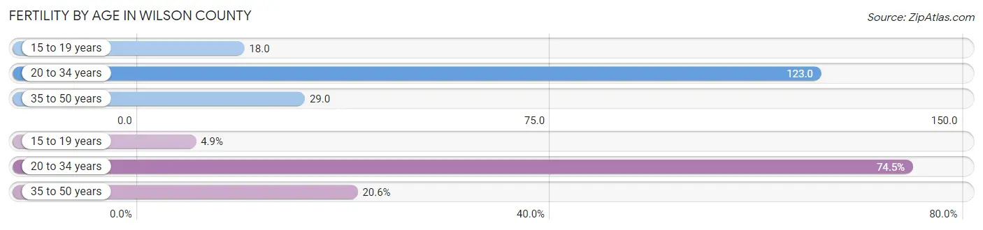 Female Fertility by Age in Wilson County