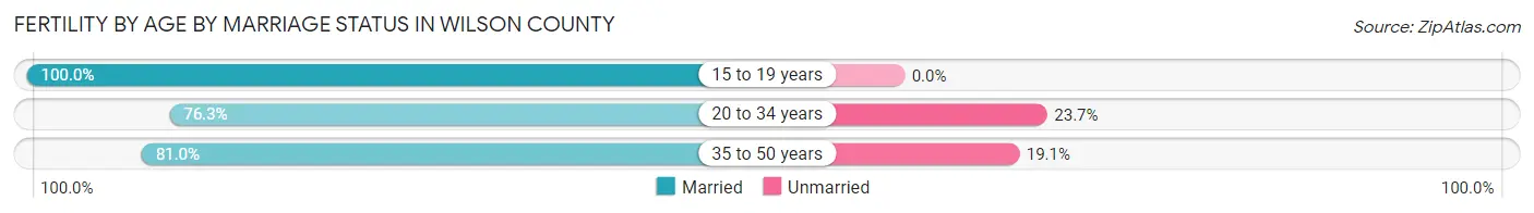 Female Fertility by Age by Marriage Status in Wilson County