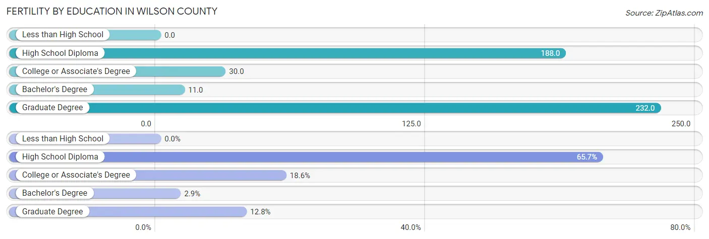 Female Fertility by Education Attainment in Wilson County
