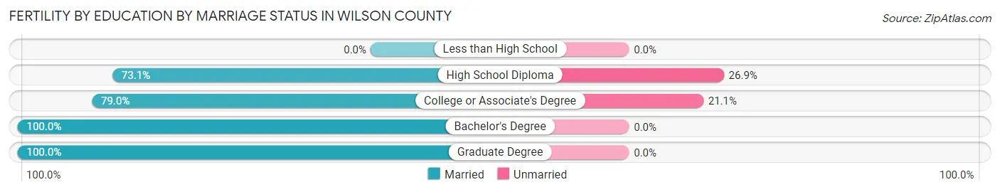 Female Fertility by Education by Marriage Status in Wilson County