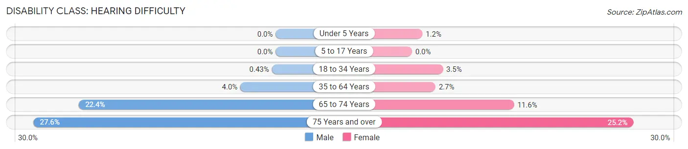 Disability in Wilson County: <span>Hearing Difficulty</span>