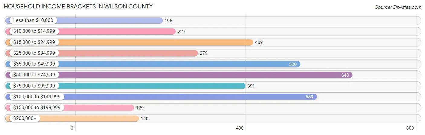 Household Income Brackets in Wilson County