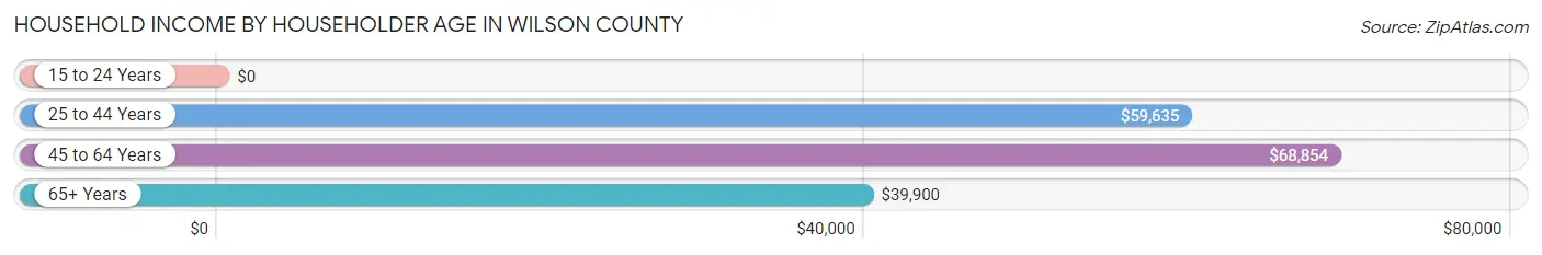 Household Income by Householder Age in Wilson County