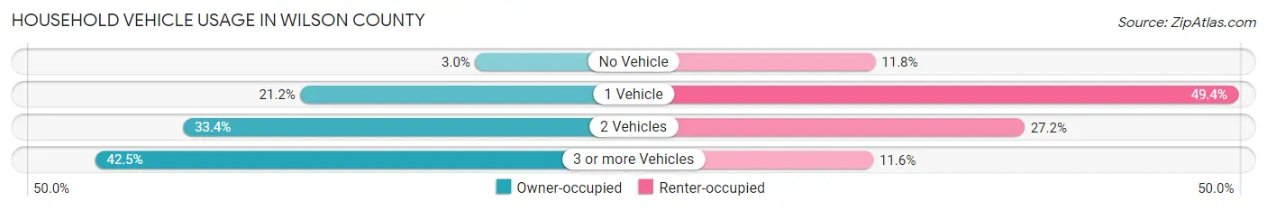 Household Vehicle Usage in Wilson County
