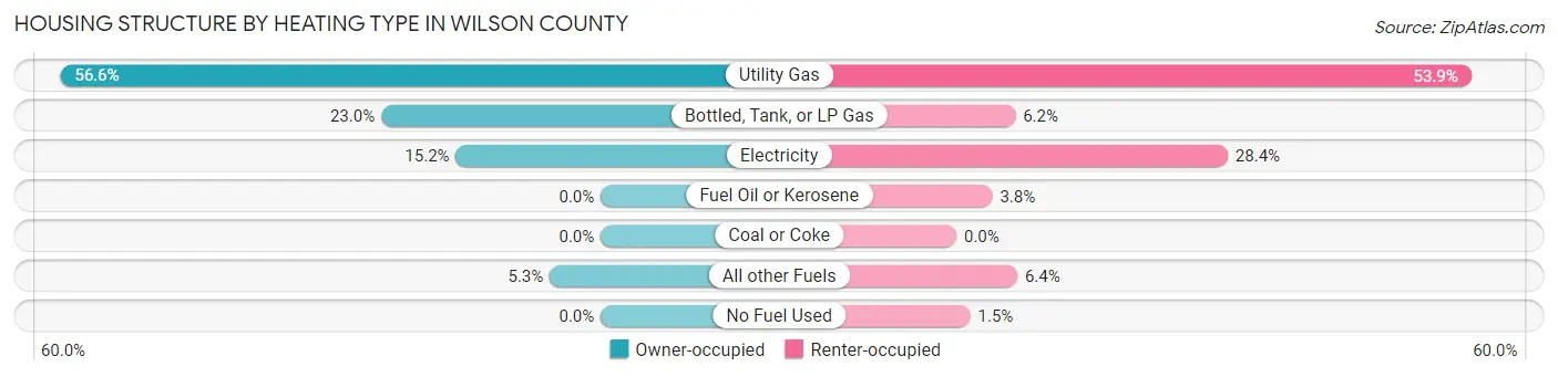 Housing Structure by Heating Type in Wilson County