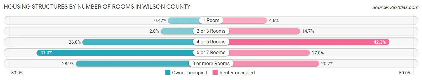 Housing Structures by Number of Rooms in Wilson County