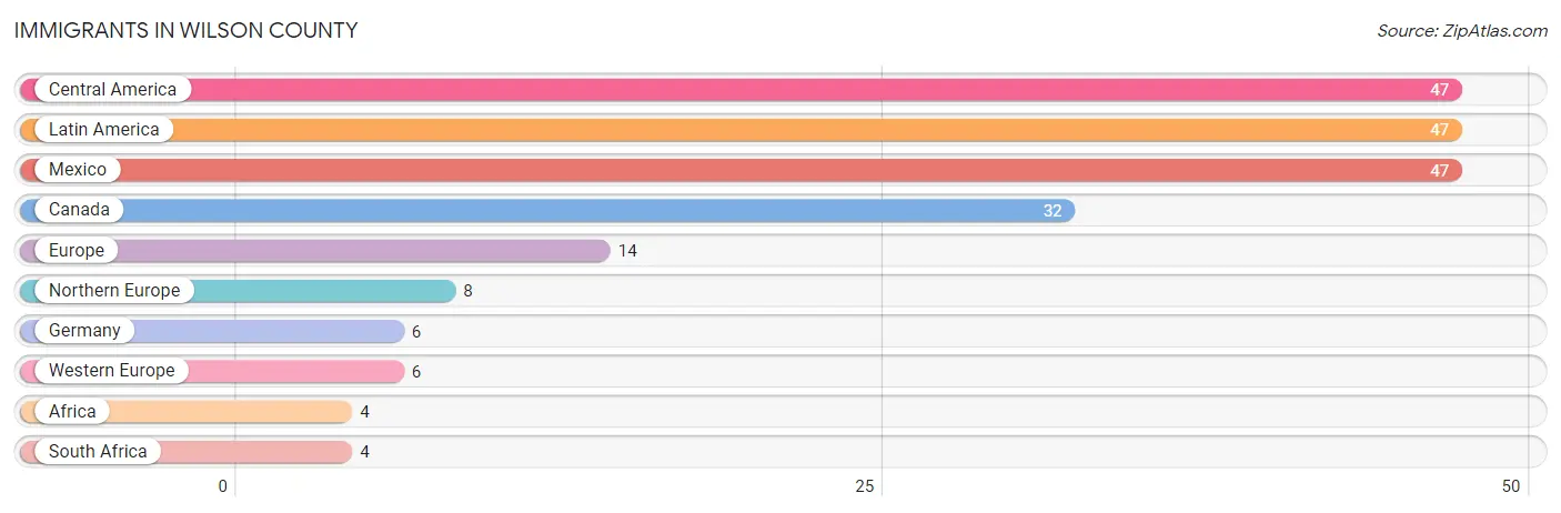Immigrants in Wilson County