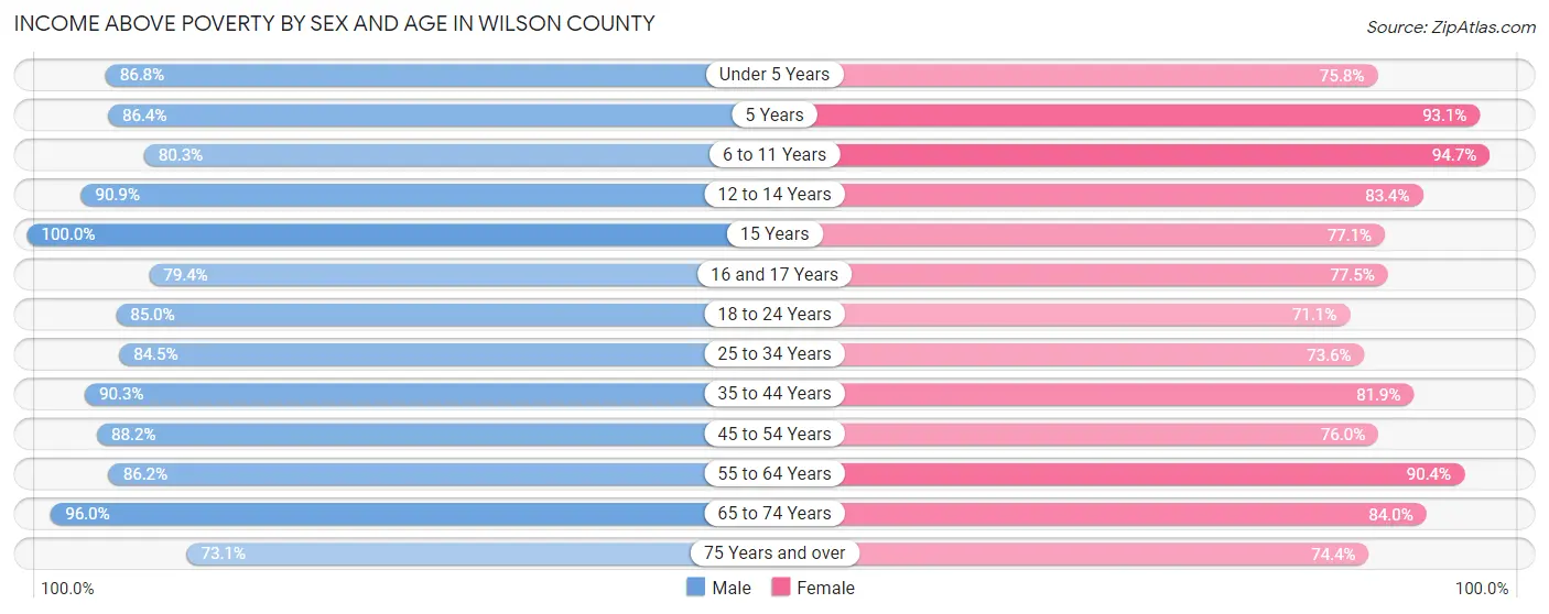 Income Above Poverty by Sex and Age in Wilson County