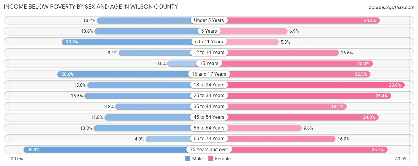 Income Below Poverty by Sex and Age in Wilson County