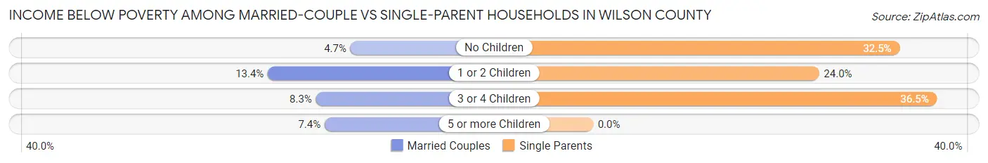 Income Below Poverty Among Married-Couple vs Single-Parent Households in Wilson County