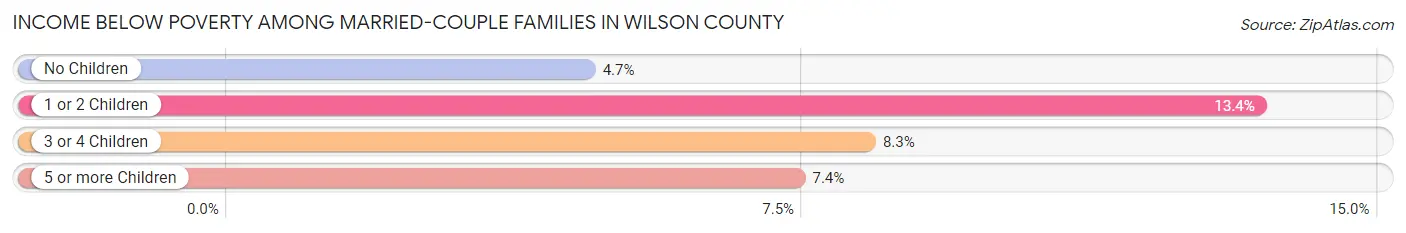 Income Below Poverty Among Married-Couple Families in Wilson County