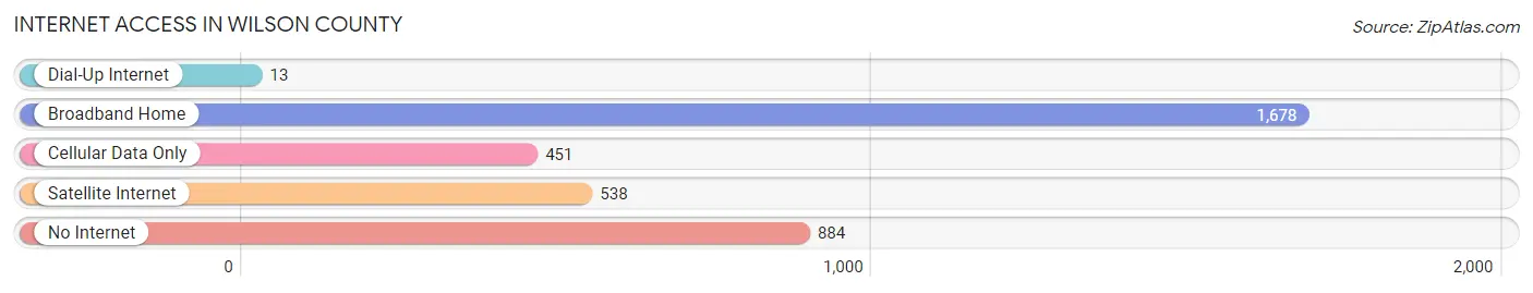 Internet Access in Wilson County