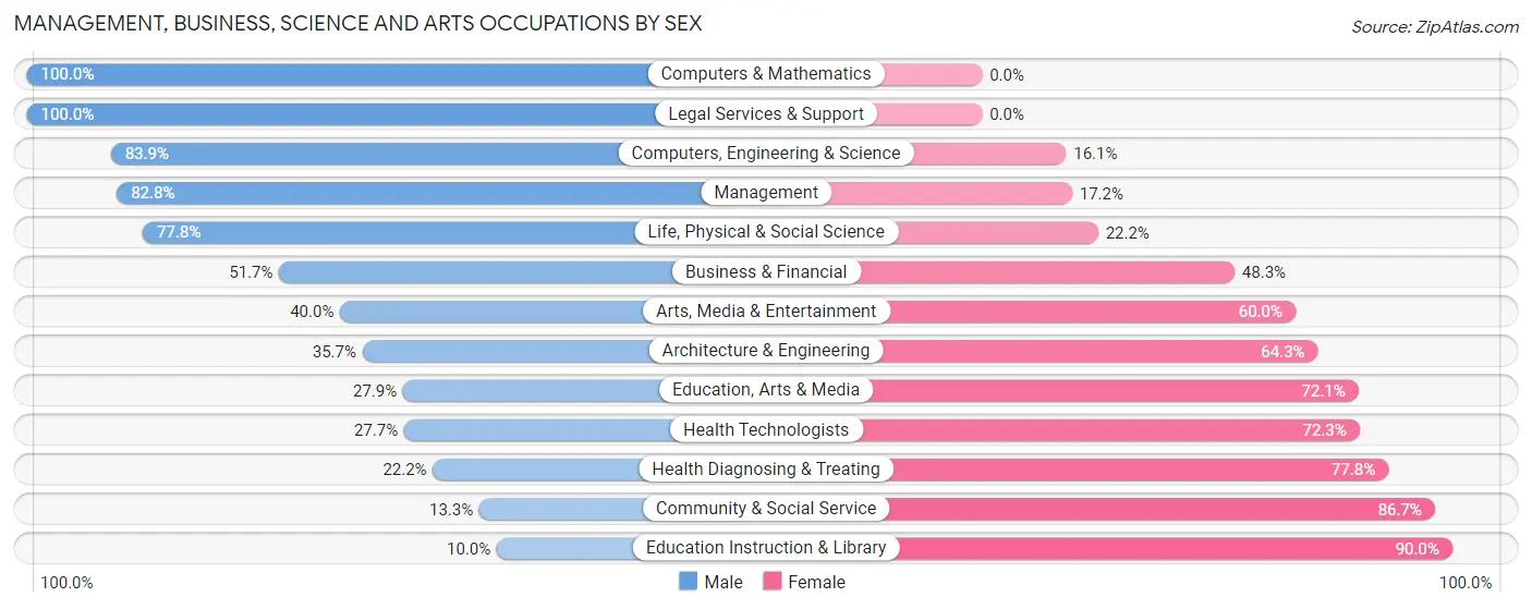 Management, Business, Science and Arts Occupations by Sex in Wilson County