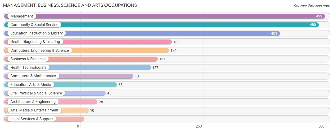 Management, Business, Science and Arts Occupations in Wilson County