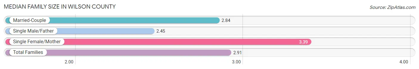 Median Family Size in Wilson County