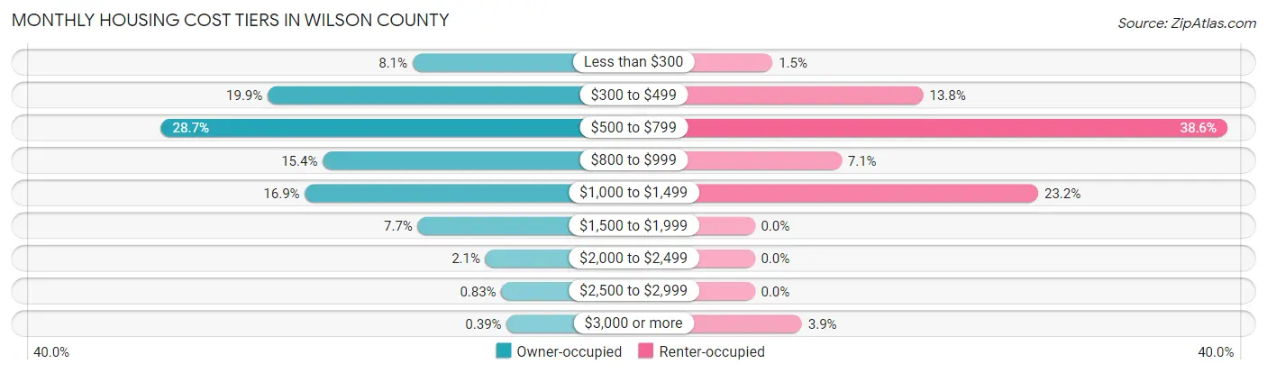 Monthly Housing Cost Tiers in Wilson County