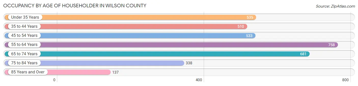 Occupancy by Age of Householder in Wilson County