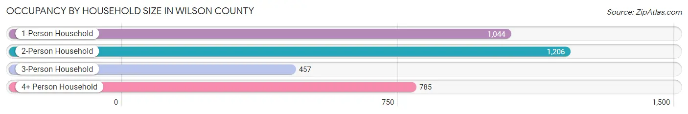 Occupancy by Household Size in Wilson County