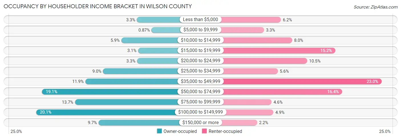 Occupancy by Householder Income Bracket in Wilson County