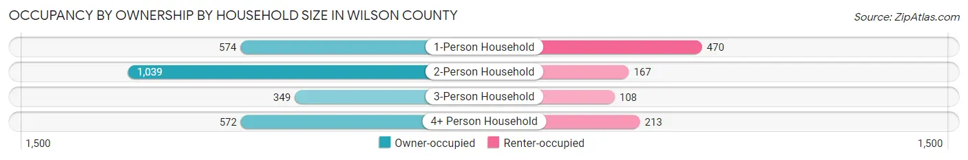 Occupancy by Ownership by Household Size in Wilson County