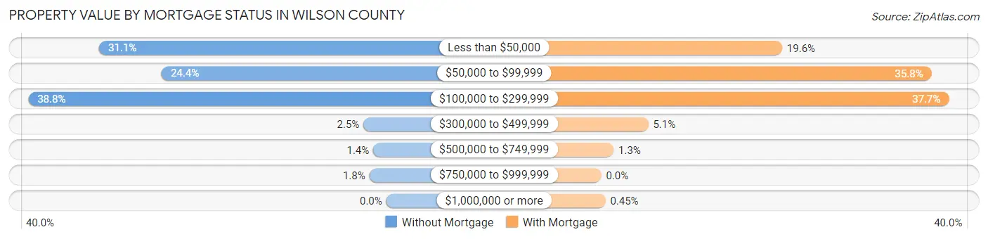 Property Value by Mortgage Status in Wilson County