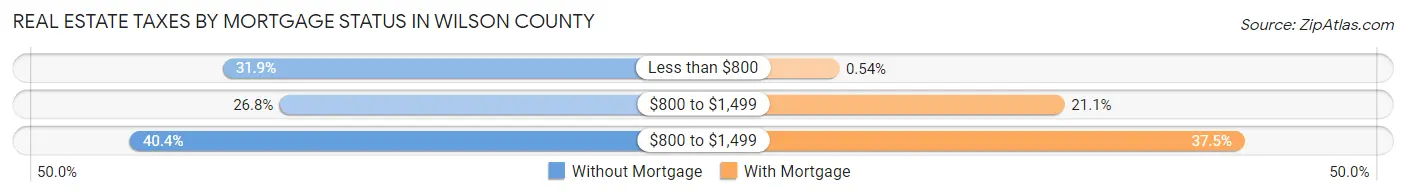 Real Estate Taxes by Mortgage Status in Wilson County