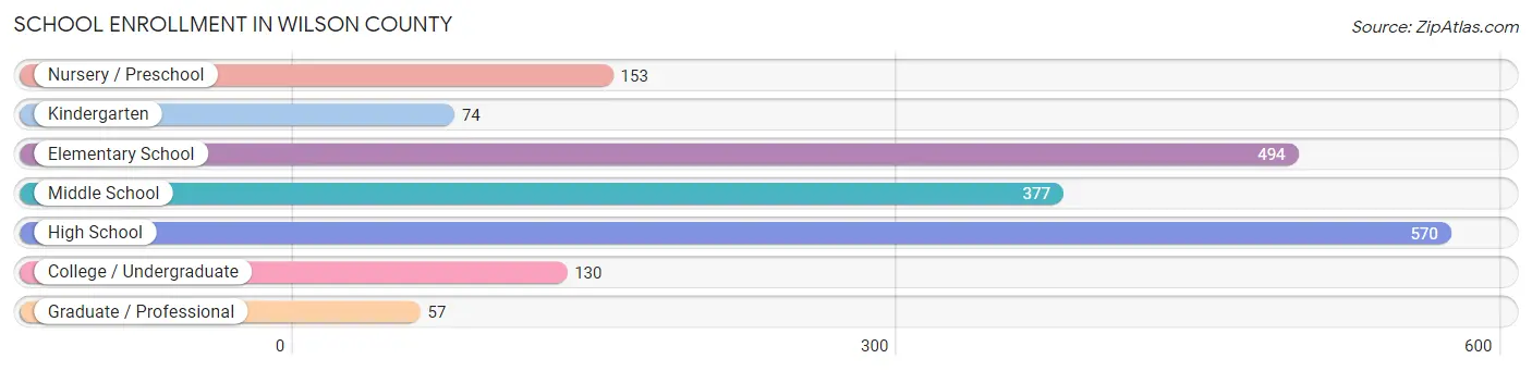 School Enrollment in Wilson County