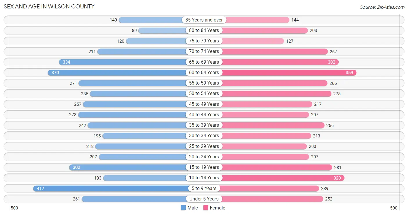 Sex and Age in Wilson County
