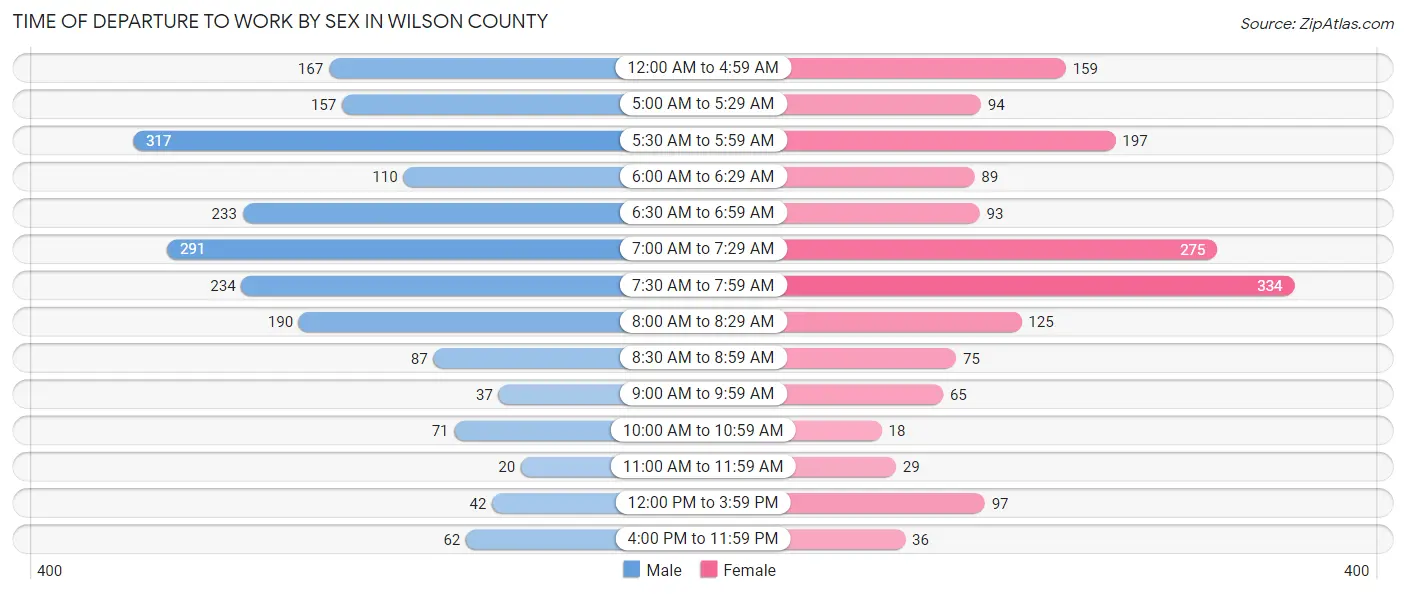 Time of Departure to Work by Sex in Wilson County