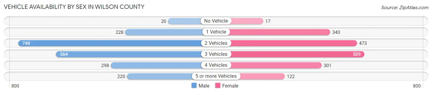 Vehicle Availability by Sex in Wilson County