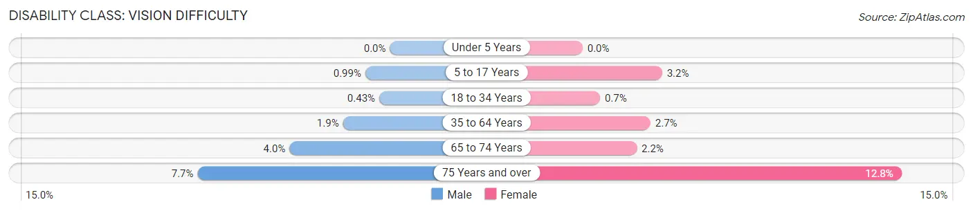 Disability in Wilson County: <span>Vision Difficulty</span>