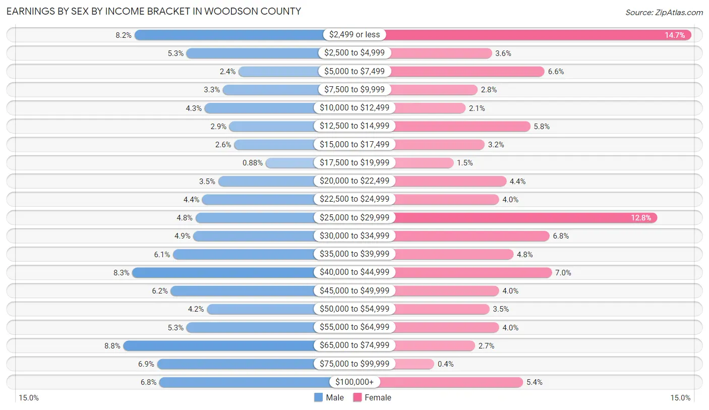 Earnings by Sex by Income Bracket in Woodson County
