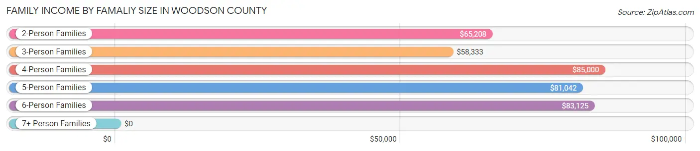 Family Income by Famaliy Size in Woodson County