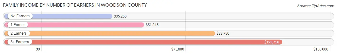 Family Income by Number of Earners in Woodson County