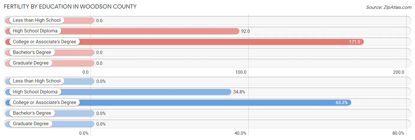 Female Fertility by Education Attainment in Woodson County