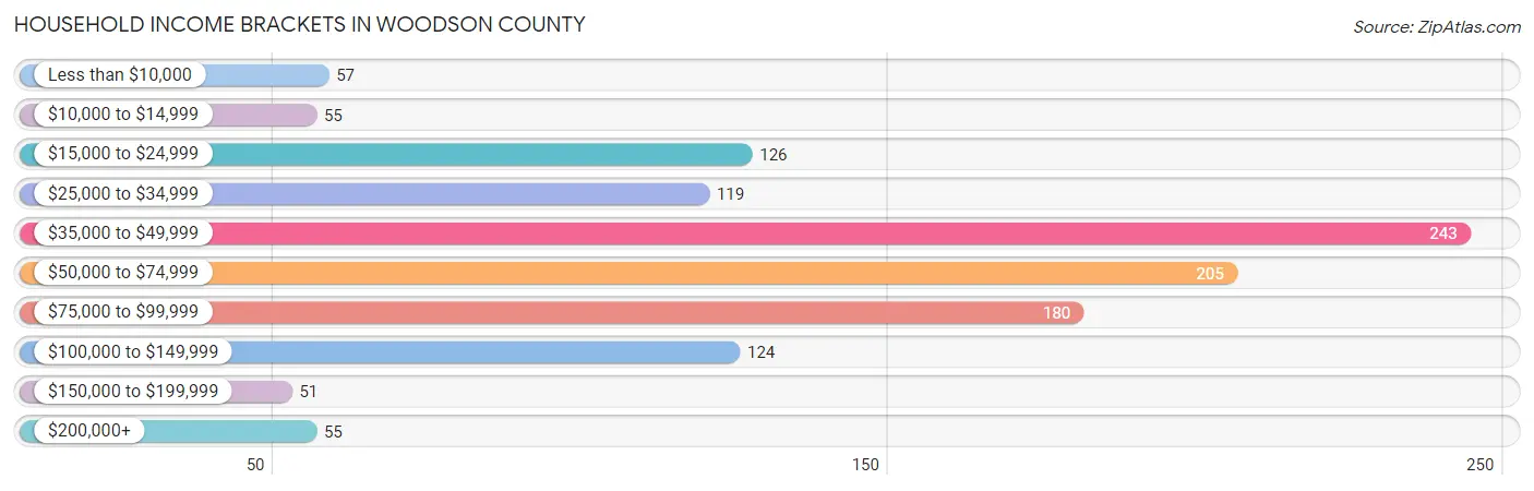 Household Income Brackets in Woodson County