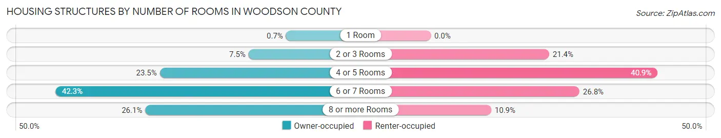 Housing Structures by Number of Rooms in Woodson County