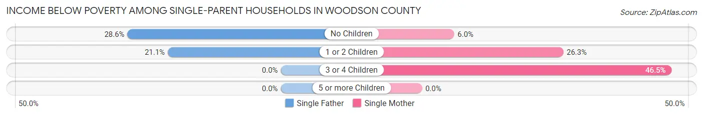 Income Below Poverty Among Single-Parent Households in Woodson County