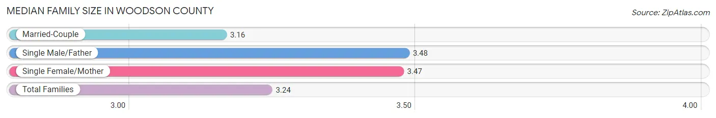 Median Family Size in Woodson County