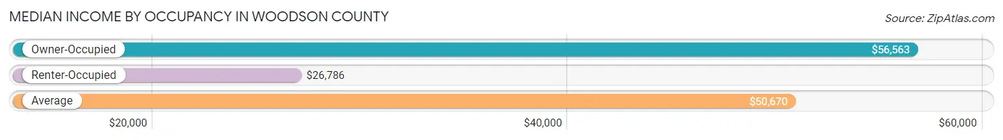 Median Income by Occupancy in Woodson County