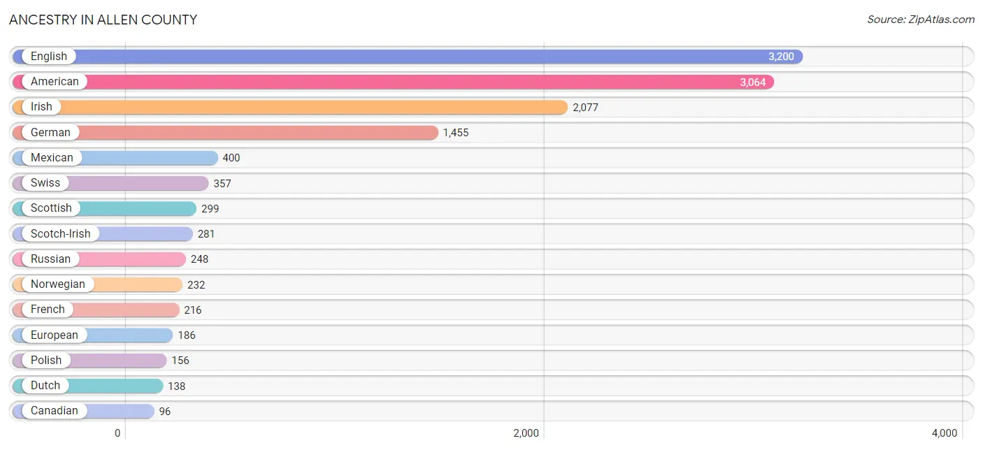 Ancestry in Allen County