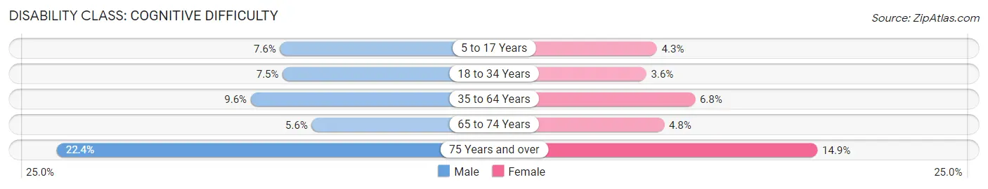 Disability in Allen County: <span>Cognitive Difficulty</span>