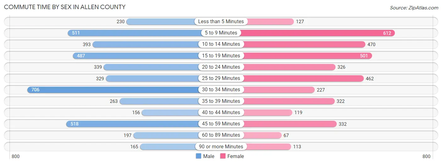 Commute Time by Sex in Allen County