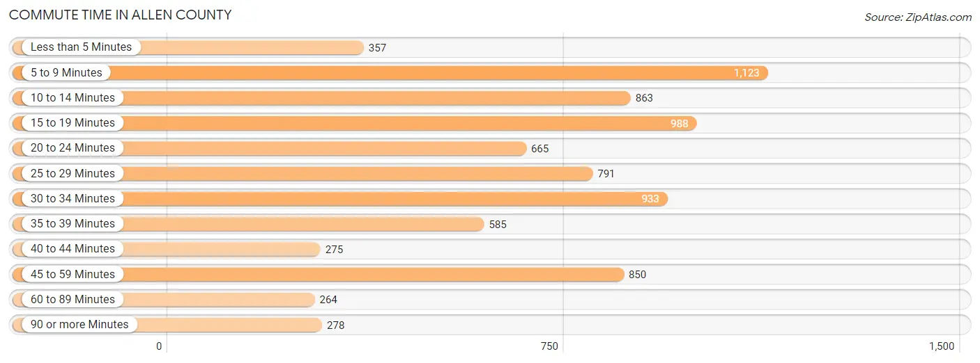 Commute Time in Allen County