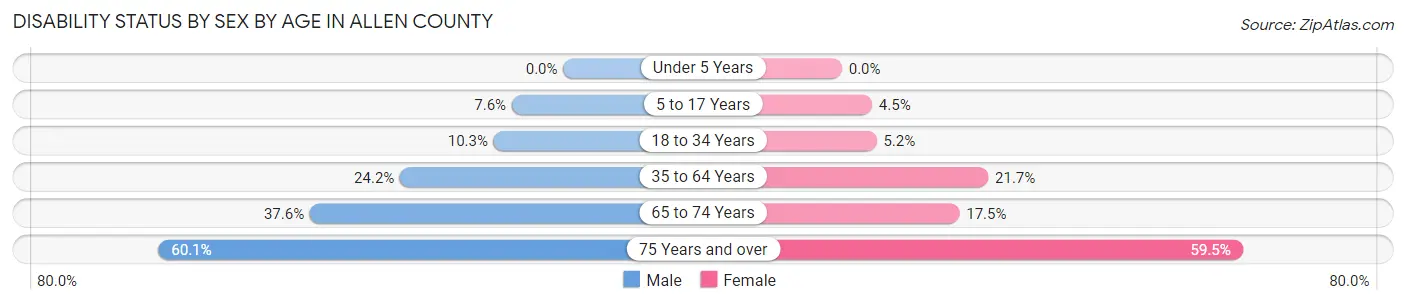 Disability Status by Sex by Age in Allen County