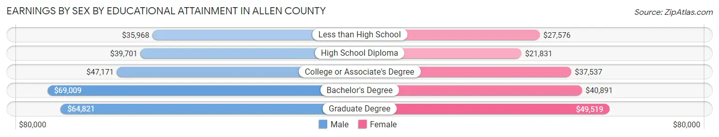 Earnings by Sex by Educational Attainment in Allen County