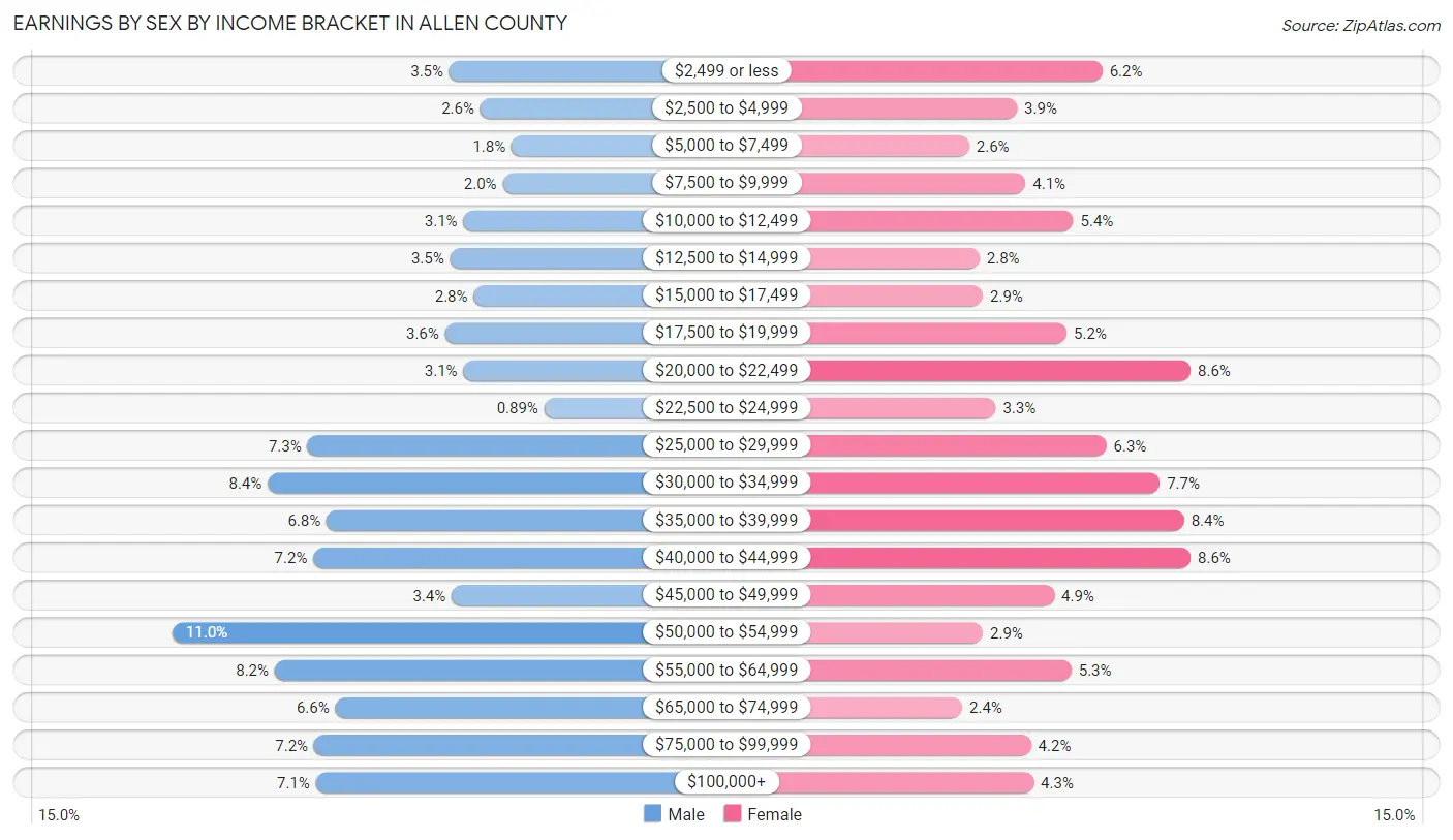Earnings by Sex by Income Bracket in Allen County