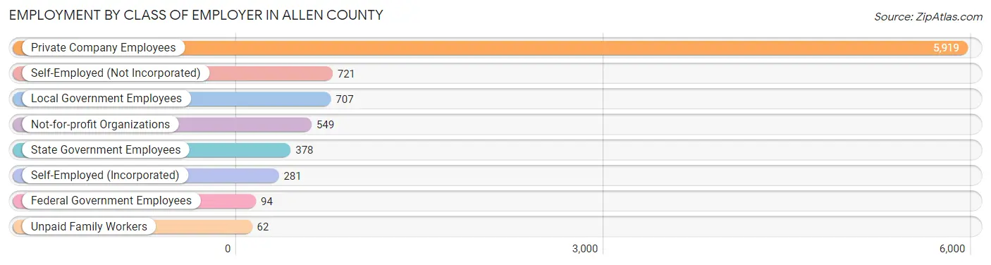 Employment by Class of Employer in Allen County
